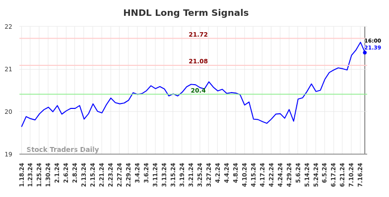 HNDL Long Term Analysis for July 19 2024