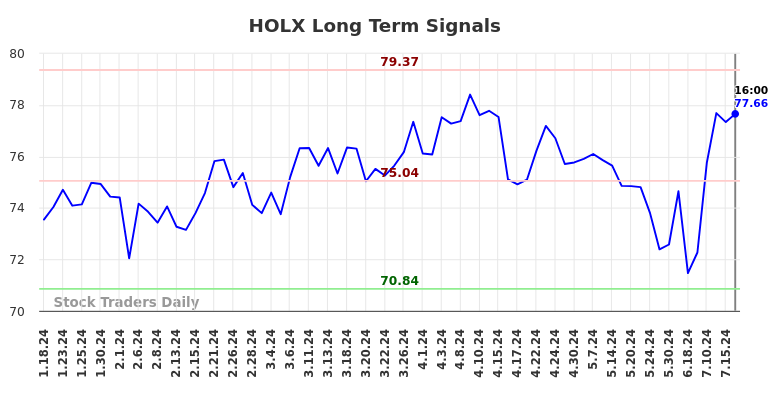 HOLX Long Term Analysis for July 19 2024