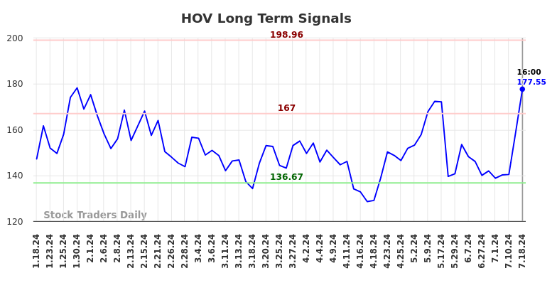 HOV Long Term Analysis for July 19 2024