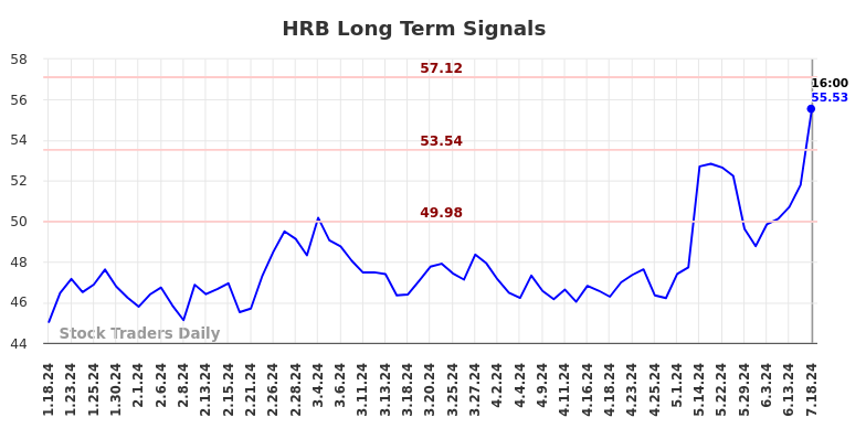 HRB Long Term Analysis for July 19 2024