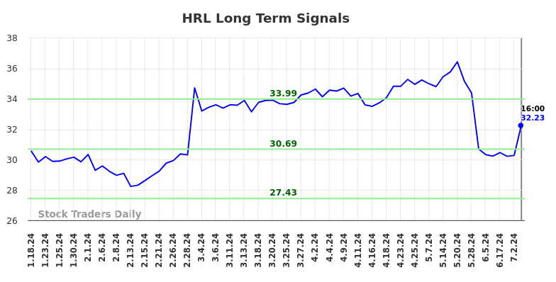 HRL Long Term Analysis for July 19 2024