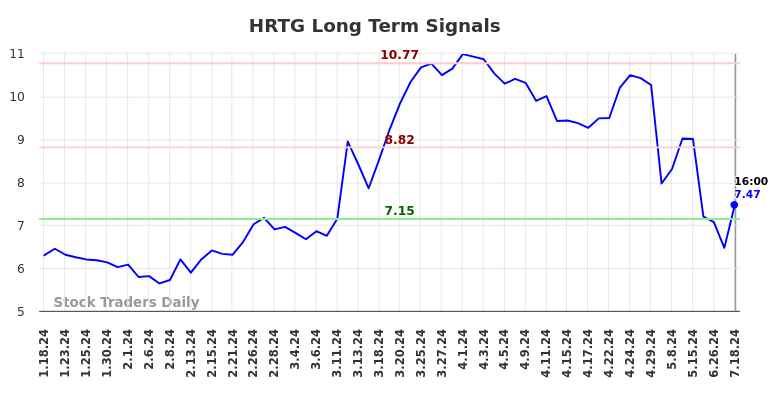 HRTG Long Term Analysis for July 19 2024