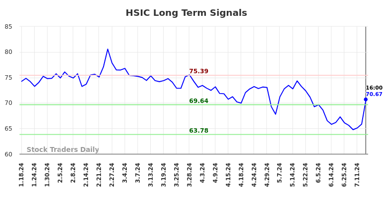 HSIC Long Term Analysis for July 19 2024