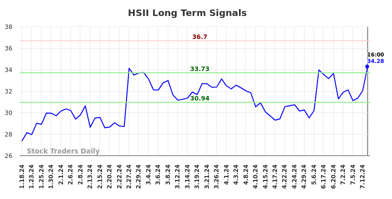 HSII Long Term Analysis for July 19 2024