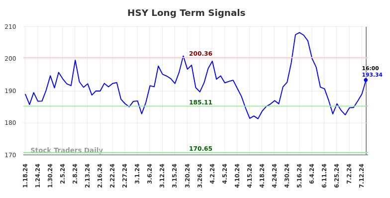 HSY Long Term Analysis for July 19 2024