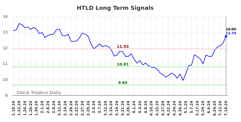 HTLD Long Term Analysis for July 19 2024