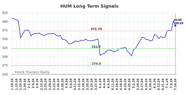 HUM Long Term Analysis for July 19 2024