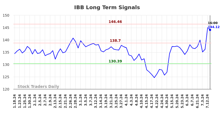 IBB Long Term Analysis for July 19 2024