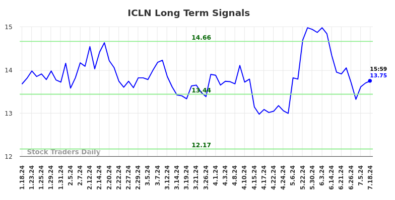 ICLN Long Term Analysis for July 19 2024