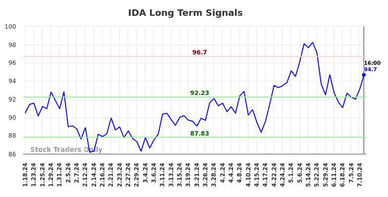 IDA Long Term Analysis for July 19 2024