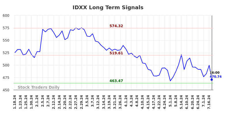 IDXX Long Term Analysis for July 19 2024