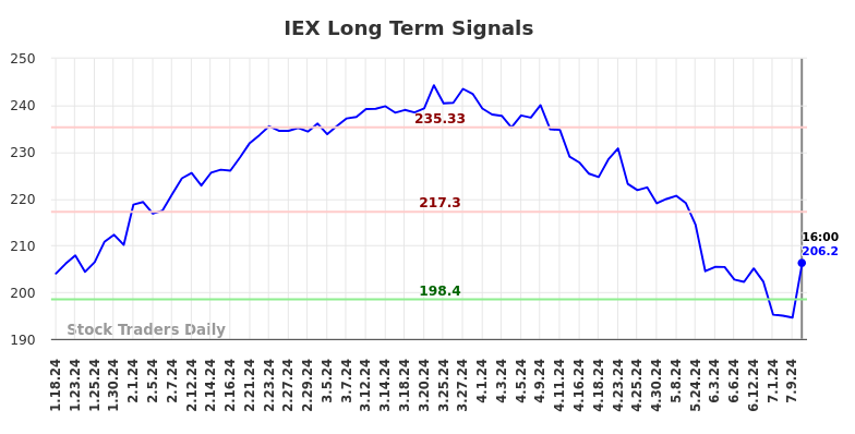 IEX Long Term Analysis for July 19 2024