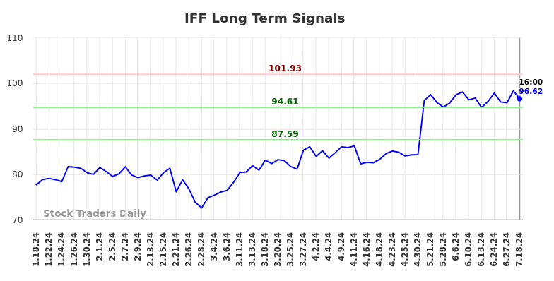 IFF Long Term Analysis for July 19 2024