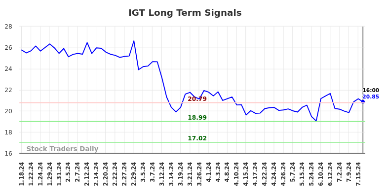 IGT Long Term Analysis for July 19 2024