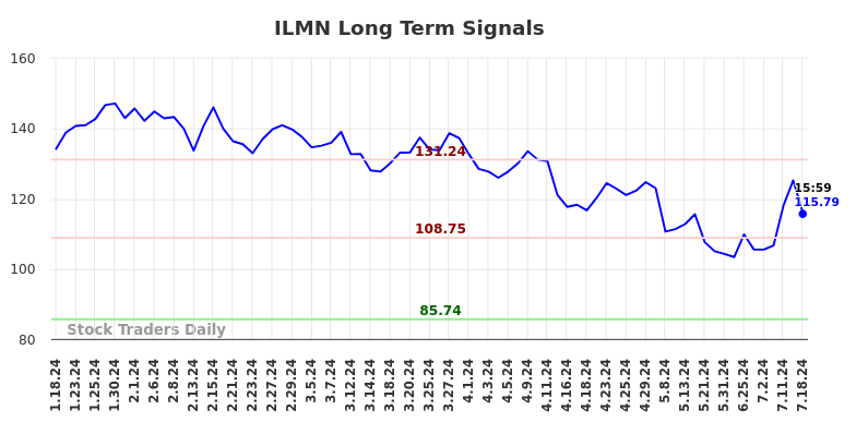 ILMN Long Term Analysis for July 19 2024