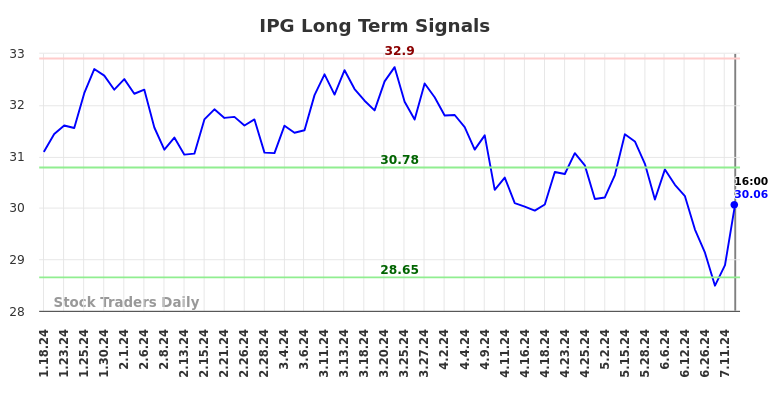 IPG Long Term Analysis for July 19 2024