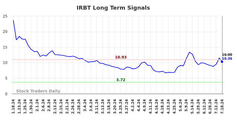 IRBT Long Term Analysis for July 19 2024