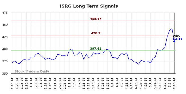 ISRG Long Term Analysis for July 19 2024