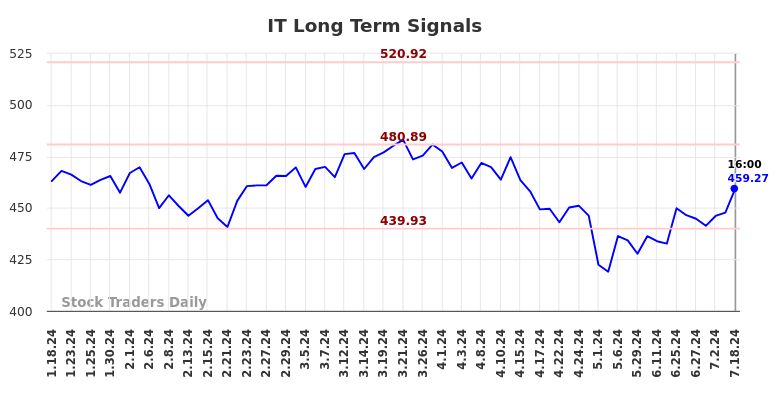 IT Long Term Analysis for July 19 2024