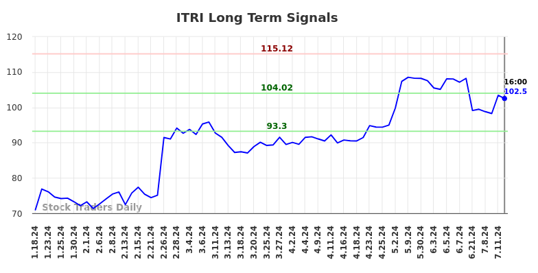 ITRI Long Term Analysis for July 19 2024