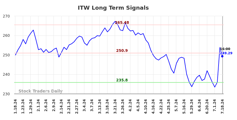 ITW Long Term Analysis for July 19 2024