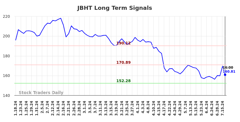 JBHT Long Term Analysis for July 19 2024