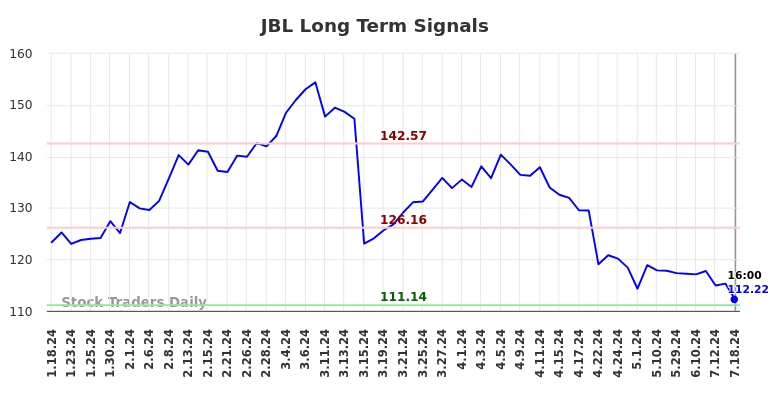 JBL Long Term Analysis for July 19 2024