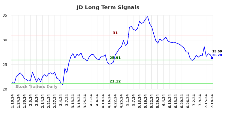 JD Long Term Analysis for July 19 2024