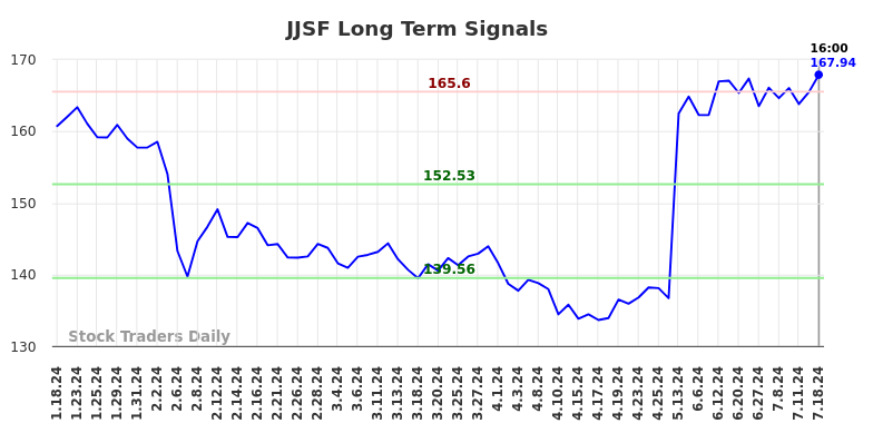 JJSF Long Term Analysis for July 19 2024