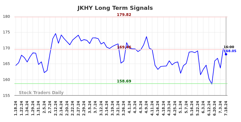 JKHY Long Term Analysis for July 19 2024