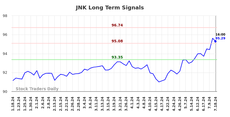 JNK Long Term Analysis for July 19 2024