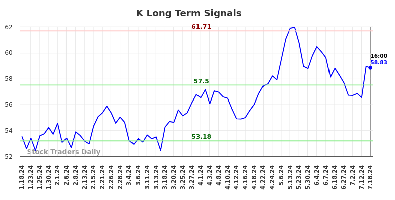 K Long Term Analysis for July 19 2024