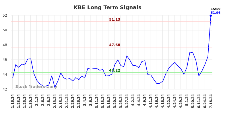 KBE Long Term Analysis for July 19 2024