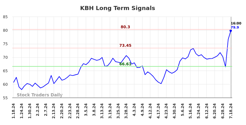 KBH Long Term Analysis for July 19 2024