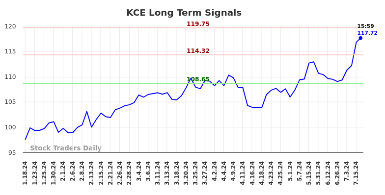 KCE Long Term Analysis for July 19 2024