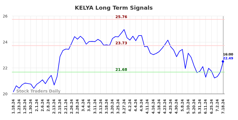 KELYA Long Term Analysis for July 19 2024