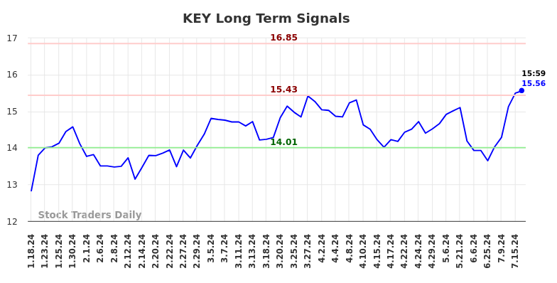 KEY Long Term Analysis for July 19 2024