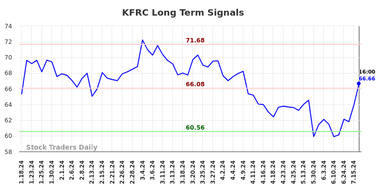 KFRC Long Term Analysis for July 19 2024