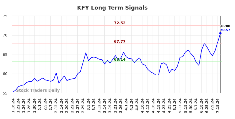 KFY Long Term Analysis for July 19 2024