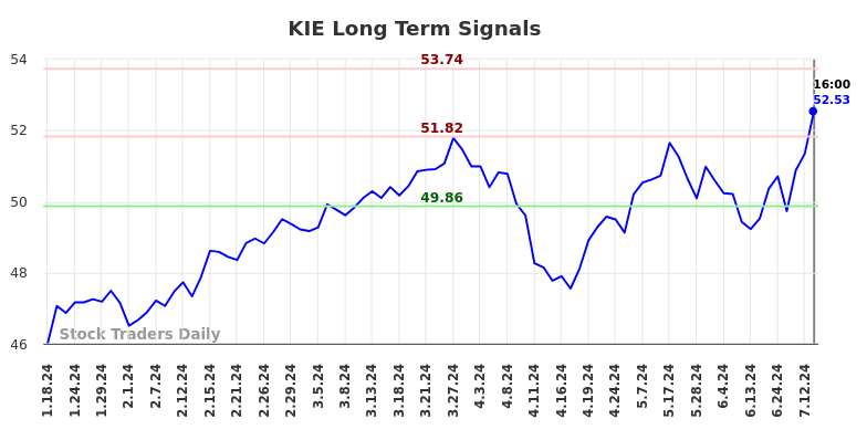 KIE Long Term Analysis for July 19 2024