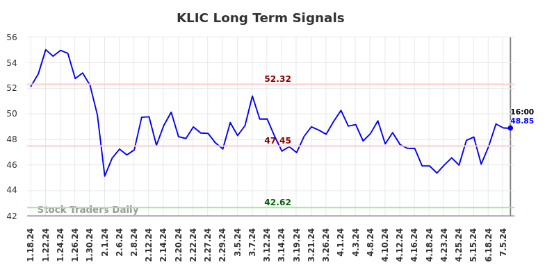 KLIC Long Term Analysis for July 19 2024