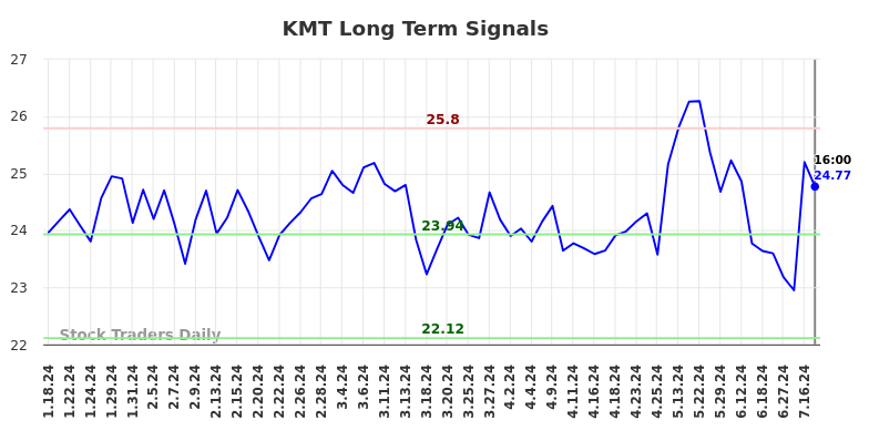 KMT Long Term Analysis for July 19 2024