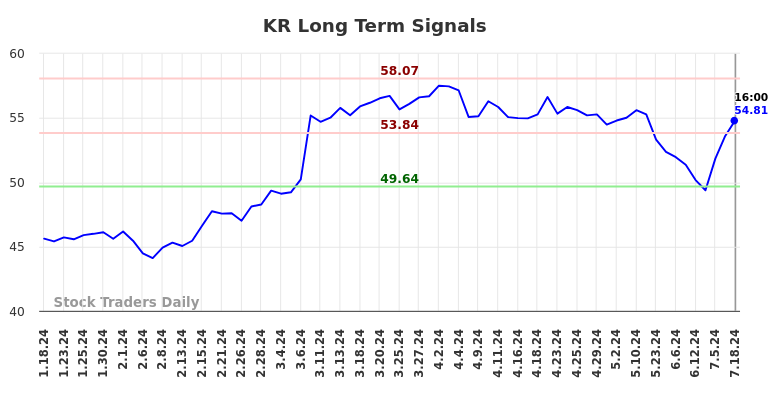 KR Long Term Analysis for July 19 2024