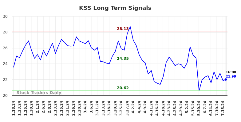 KSS Long Term Analysis for July 19 2024