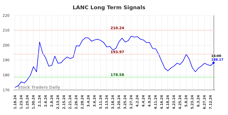 LANC Long Term Analysis for July 19 2024