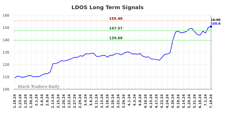 LDOS Long Term Analysis for July 19 2024