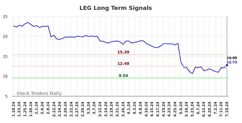 LEG Long Term Analysis for July 19 2024