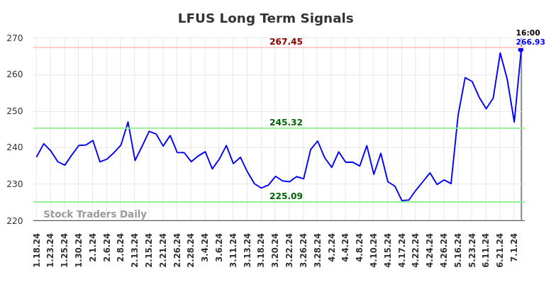 LFUS Long Term Analysis for July 19 2024