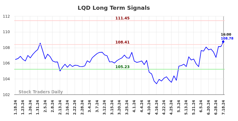 LQD Long Term Analysis for July 19 2024