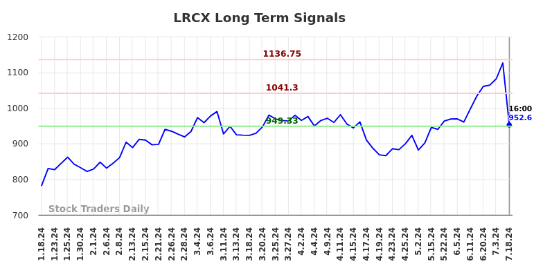 LRCX Long Term Analysis for July 19 2024